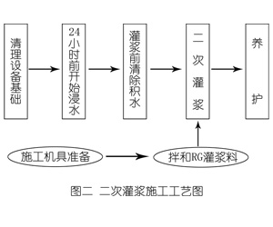 思礼镇灌浆料施工工艺—文字完整版